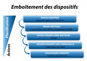dispositifs